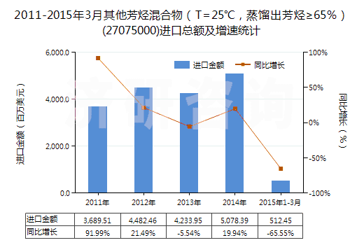2011-2015年3月其他芳烴混合物（T=25℃，蒸餾出芳烴≥65％）(27075000)進(jìn)口總額及增速統(tǒng)計